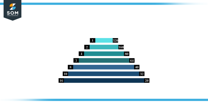 Factors of 320 in pairs