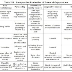 Three types of business organizations worksheet answers