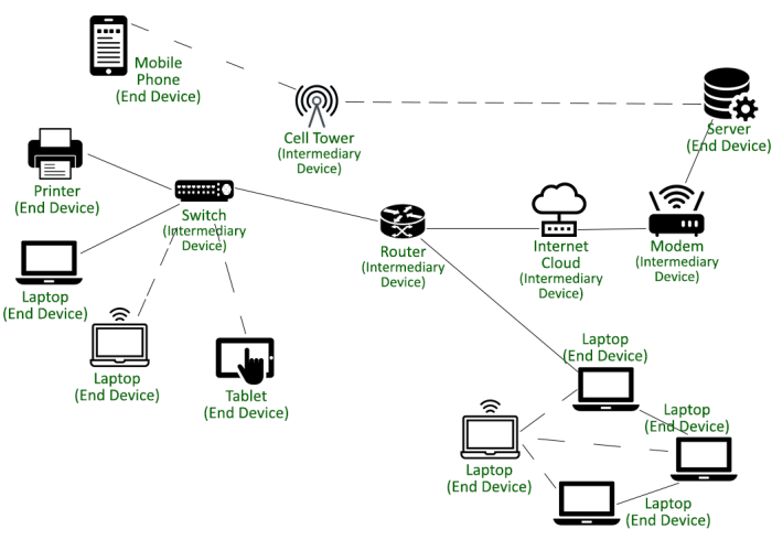 This device connects nodes within the network and hubs