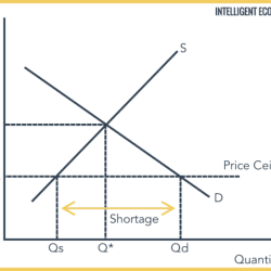 Solved price ceiling answer problem been has