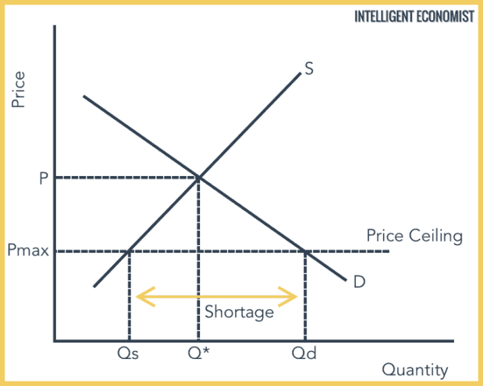 Solved price ceiling answer problem been has