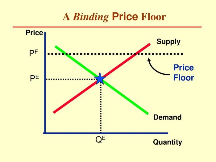 A binding price ceiling on apartments effective rent control will