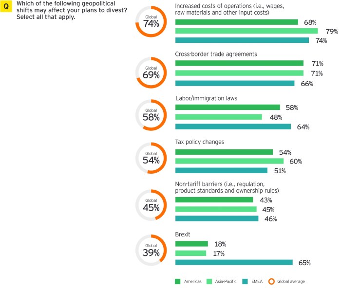 Which of the following companies is using a divesting strategy