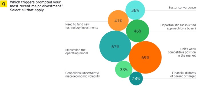 Which of the following companies is using a divesting strategy